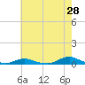 Davis Slough tide chart for Thursday, May 28, 2026