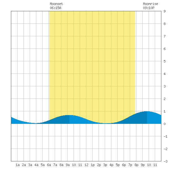 Davis Slough tide chart for Saturday, May 2, 2026