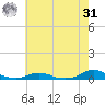 Davis Slough tide chart for Sunday, May 31, 2026