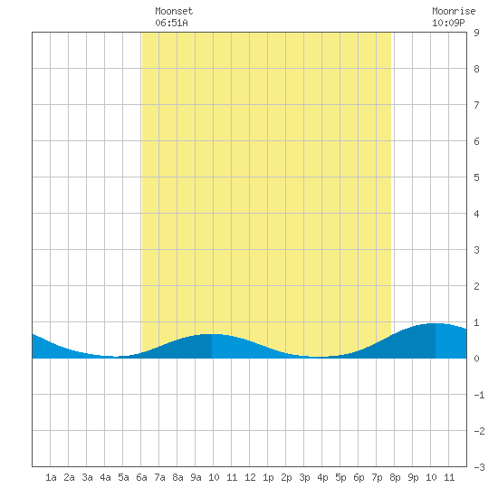 Davis Slough tide chart for Sunday, May 3, 2026