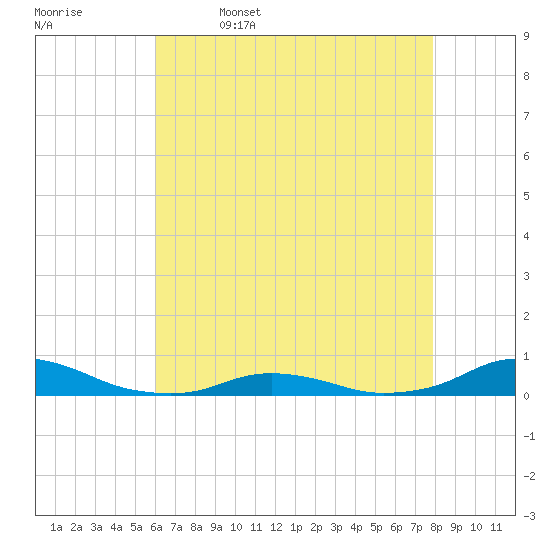 Davis Slough tide chart for Wednesday, May 6, 2026