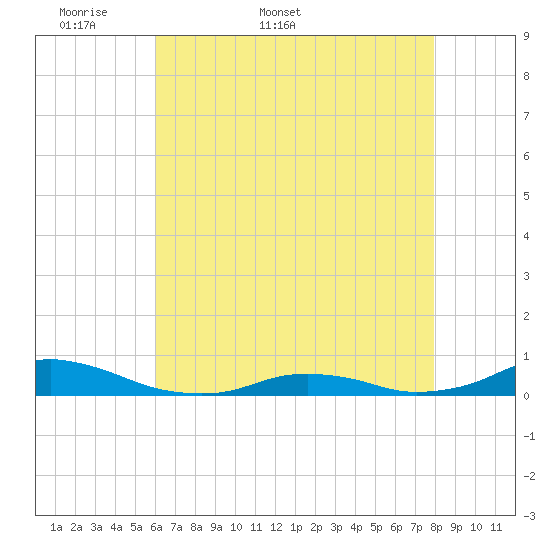 Davis Slough tide chart for Friday, May 8, 2026