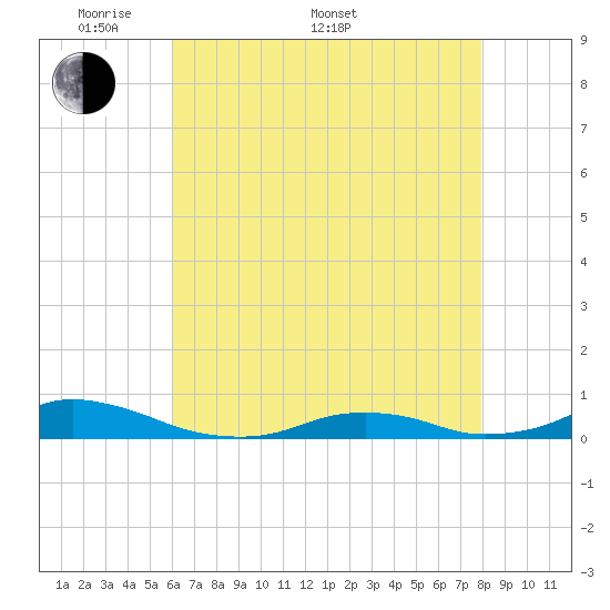 Davis Slough tide chart for Saturday, May 9, 2026