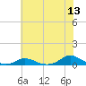 Davis Slough tide chart for Saturday, June 13, 2026