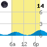 Davis Slough tide chart for Sunday, June 14, 2026