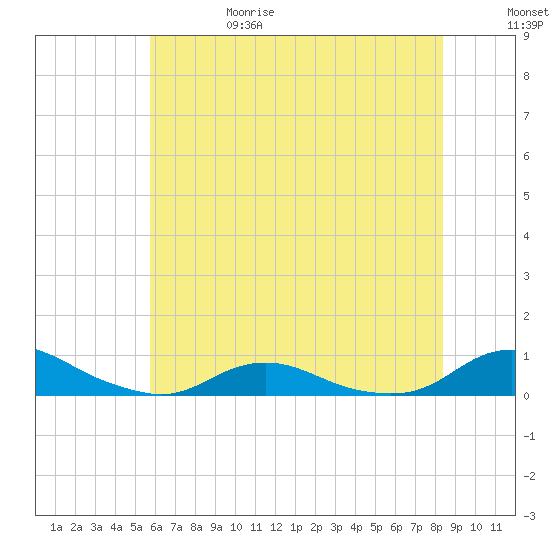 Davis Slough tide chart for Thursday, June 18, 2026