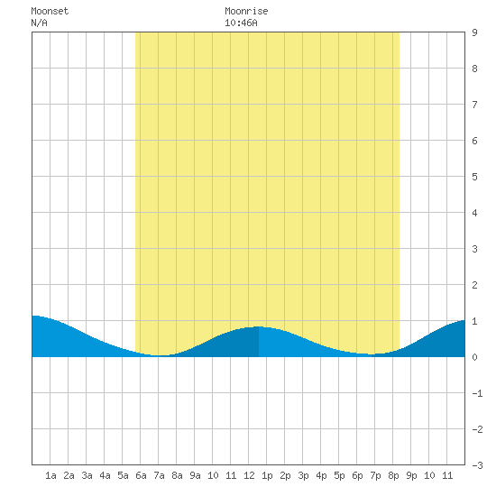 Davis Slough tide chart for Friday, June 19, 2026