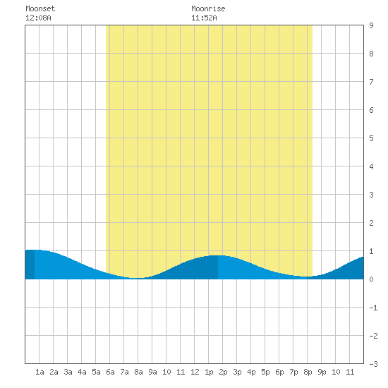 Davis Slough tide chart for Saturday, June 20, 2026