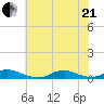 Davis Slough tide chart for Sunday, June 21, 2026