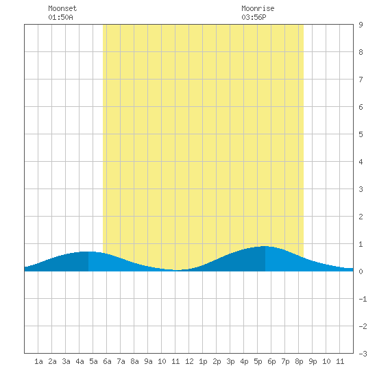 Davis Slough tide chart for Wednesday, June 24, 2026