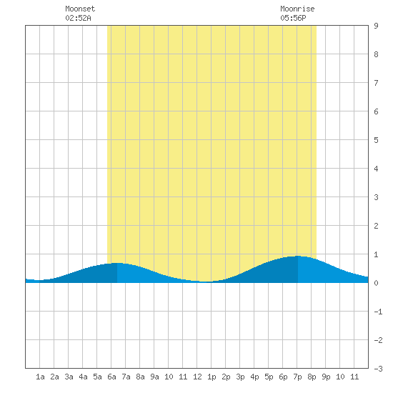 Davis Slough tide chart for Friday, June 26, 2026