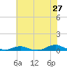 Davis Slough tide chart for Saturday, June 27, 2026