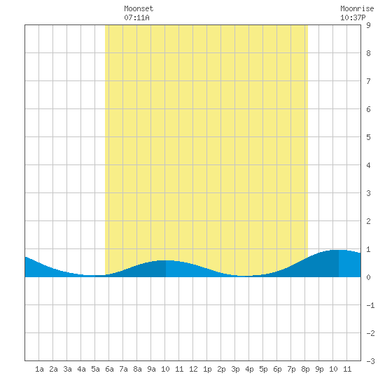 Davis Slough tide chart for Tuesday, June 2, 2026
