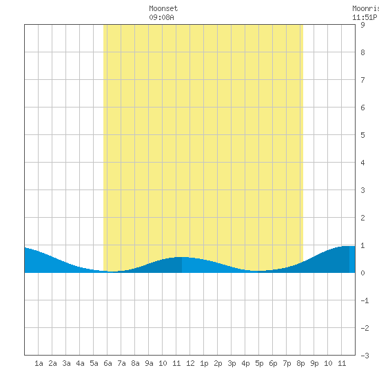 Davis Slough tide chart for Thursday, June 4, 2026