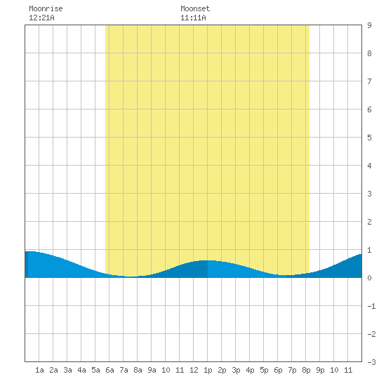 Davis Slough tide chart for Saturday, June 6, 2026