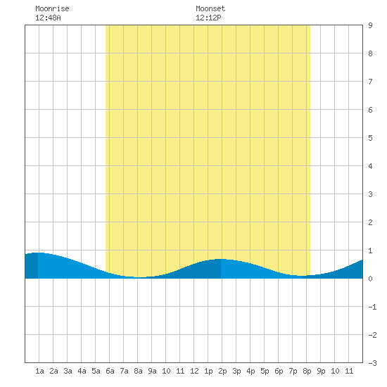 Davis Slough tide chart for Sunday, June 7, 2026