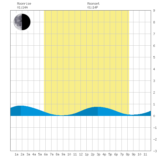 Davis Slough tide chart for Monday, June 8, 2026