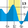 Angel Island tide chart for Wednesday, January 13, 2021
