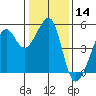 Angel Island tide chart for Thursday, January 14, 2021