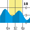 Angel Island tide chart for Monday, January 18, 2021