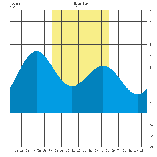 Angel Island tide chart for Tuesday, January 19, 2021