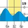 Angel Island tide chart for Tuesday, January 19, 2021