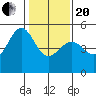Angel Island tide chart for Wednesday, January 20, 2021