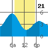 Angel Island tide chart for Thursday, January 21, 2021