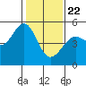 Angel Island tide chart for Friday, January 22, 2021