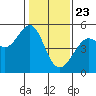 Angel Island tide chart for Saturday, January 23, 2021