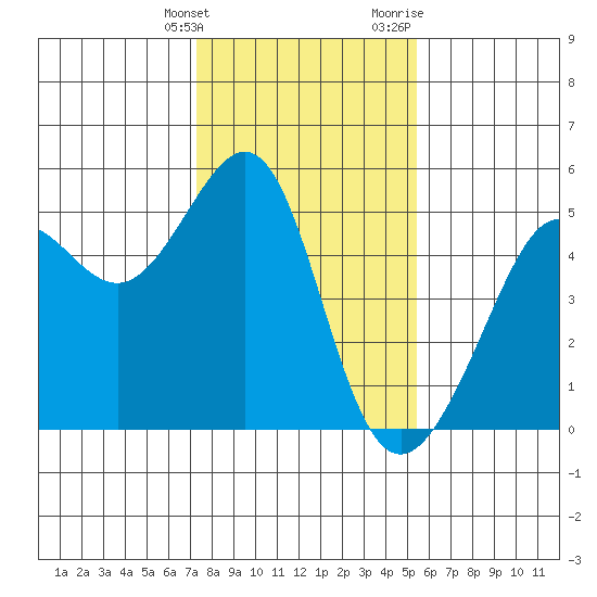 Angel Island tide chart for Tuesday, January 26, 2021
