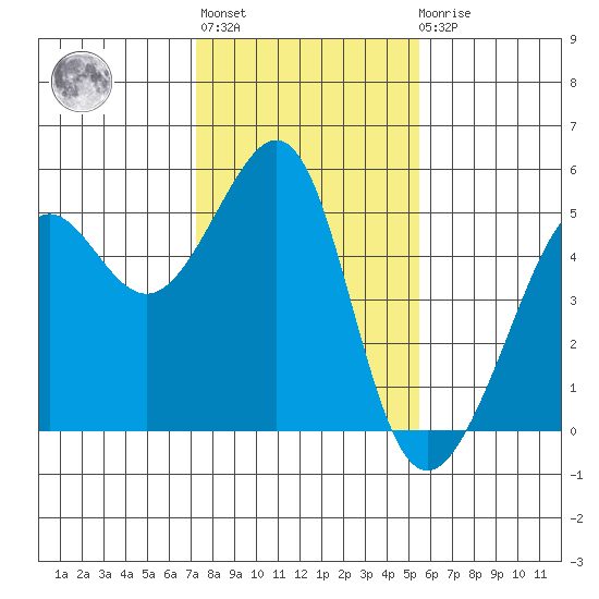 Angel Island tide chart for Thursday, January 28, 2021