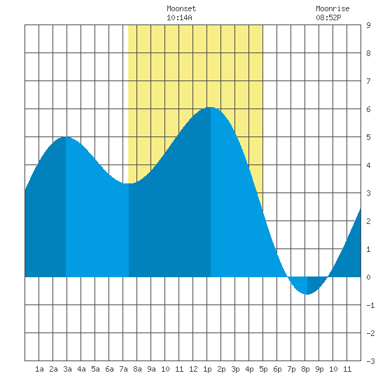 Angel Island tide chart for Saturday, January 2, 2021