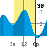 Angel Island tide chart for Saturday, January 30, 2021