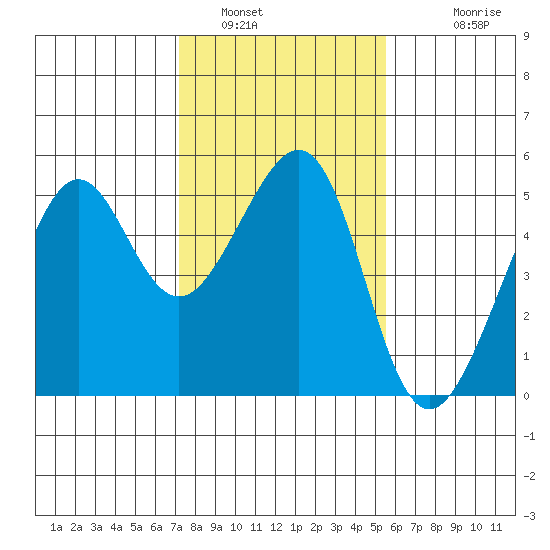 Angel Island tide chart for Sunday, January 31, 2021
