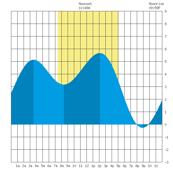 Angel Island tide chart for Sunday, January 3, 2021