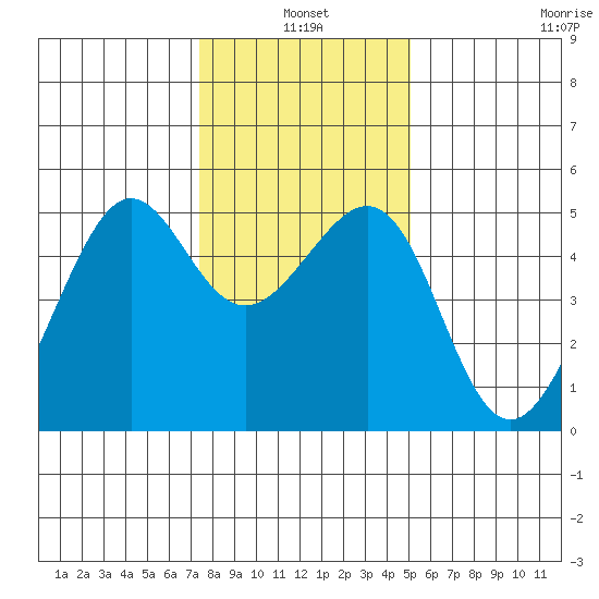 Angel Island tide chart for Monday, January 4, 2021