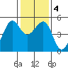 Angel Island tide chart for Monday, January 4, 2021
