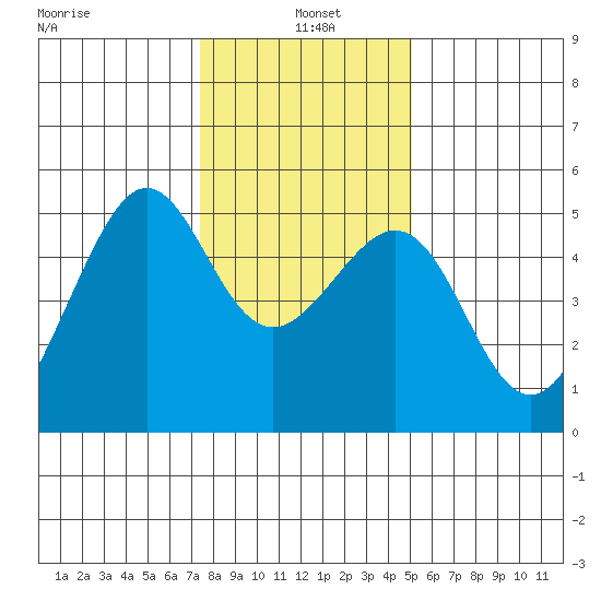 Angel Island tide chart for Tuesday, January 5, 2021