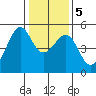 Angel Island tide chart for Tuesday, January 5, 2021