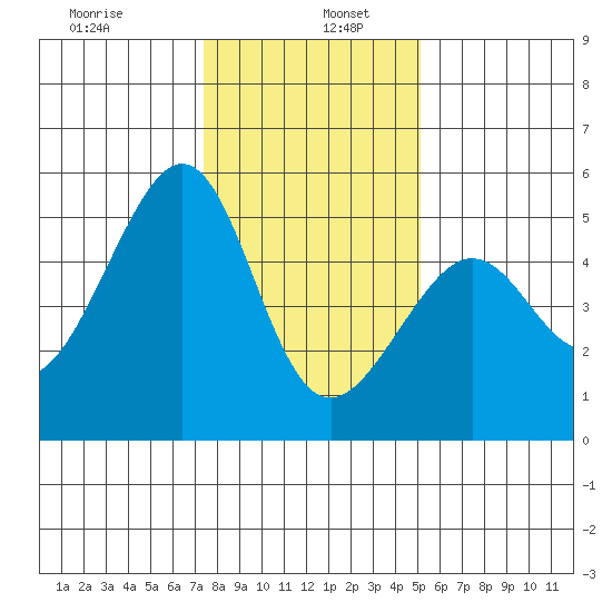Angel Island tide chart for Thursday, January 7, 2021