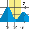 Angel Island tide chart for Thursday, January 7, 2021