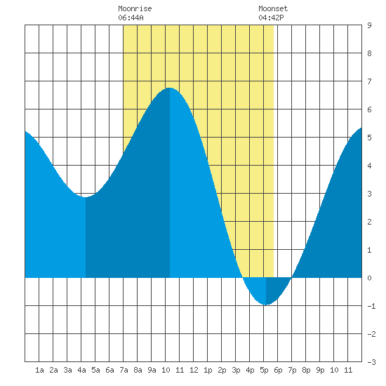 Angel Island tide chart for Wednesday, February 10, 2021