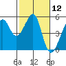 Angel Island tide chart for Friday, February 12, 2021