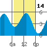 Angel Island tide chart for Sunday, February 14, 2021