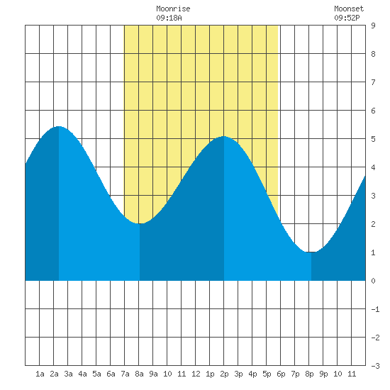 Angel Island tide chart for Monday, February 15, 2021