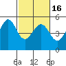 Angel Island tide chart for Tuesday, February 16, 2021