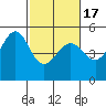 Angel Island tide chart for Wednesday, February 17, 2021