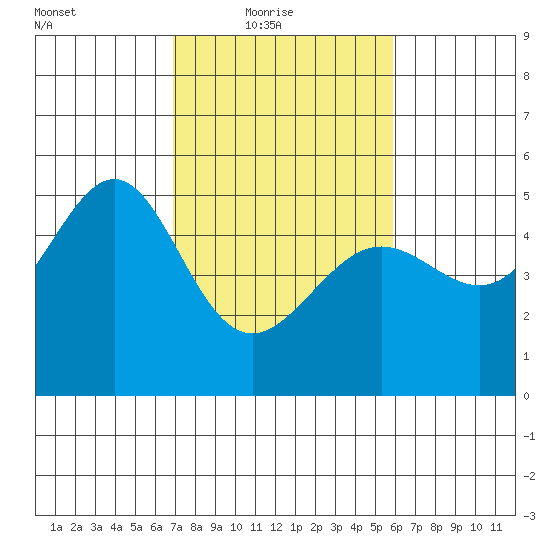 Angel Island tide chart for Thursday, February 18, 2021