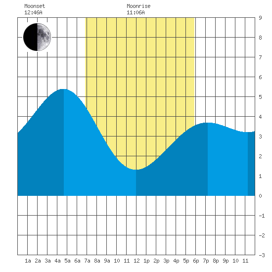 Angel Island tide chart for Friday, February 19, 2021